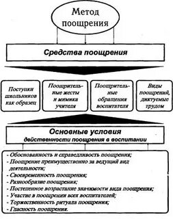 Виды и формы поощрения