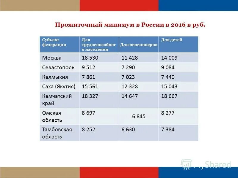 Рассчитать прожиточный минимум на 3 человек. Прожиточный минимум на ребенка. Минимальный прожиточный минимум. Прожиточный минимум на ребенка в Москве. Прожиточный минимум в Москве.