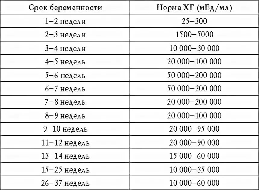 Норма гемоглобина у беременных по триместрам таблица показателей. Гемоглобин норма у беременных в 1 триместре. Анализы ТТГ беременность 1 триместр. ТТГ И т4 при беременности норма по неделям. Ттг 3 при беременности