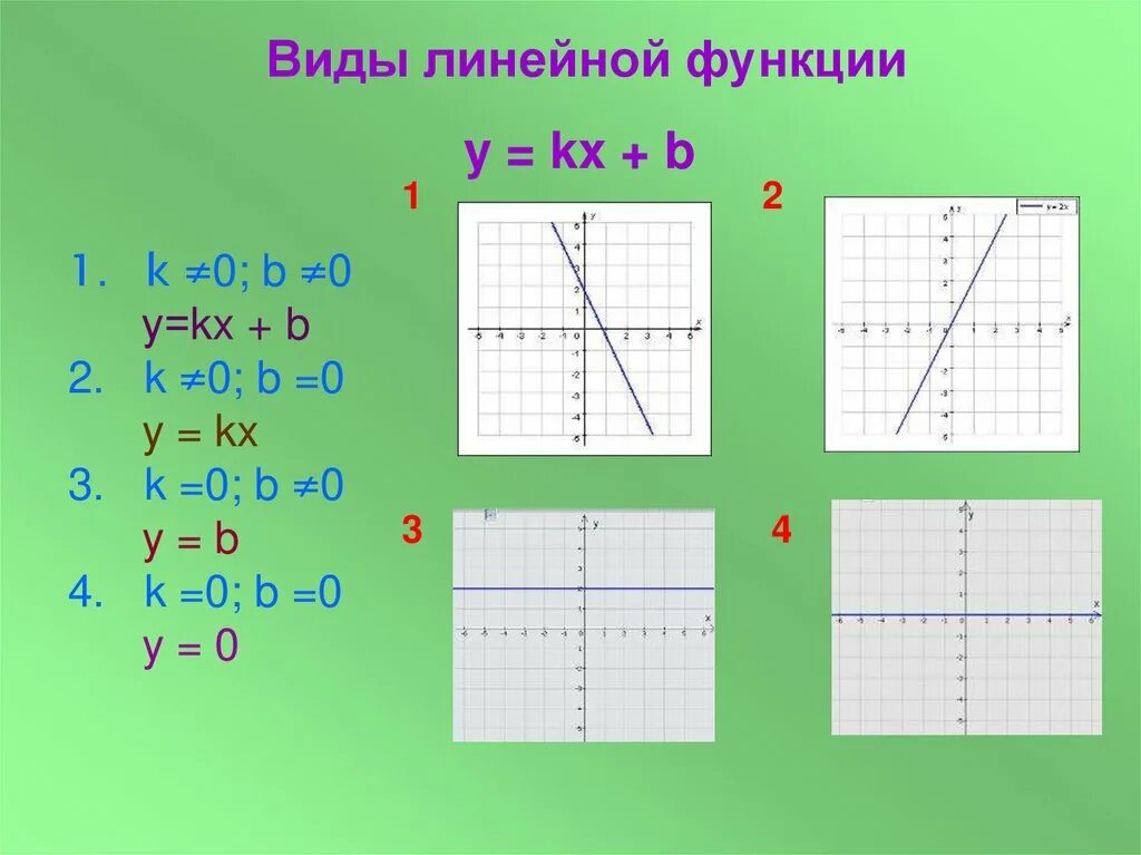 Y kx c. K 0 B 0 K 0 B 0 K 0 B 0 графики. Графики k>0 b<0 k<0 b>0. K 0 B 0 график функции. K>0,B>0 Б.