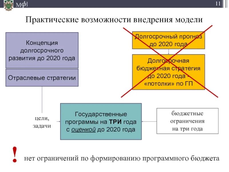 Отраслевые стратегии. Отраслевая стратегия развития это. Долгосрочная программа развития. Долгосрочная бюджетная стратегия Российской Федерации..