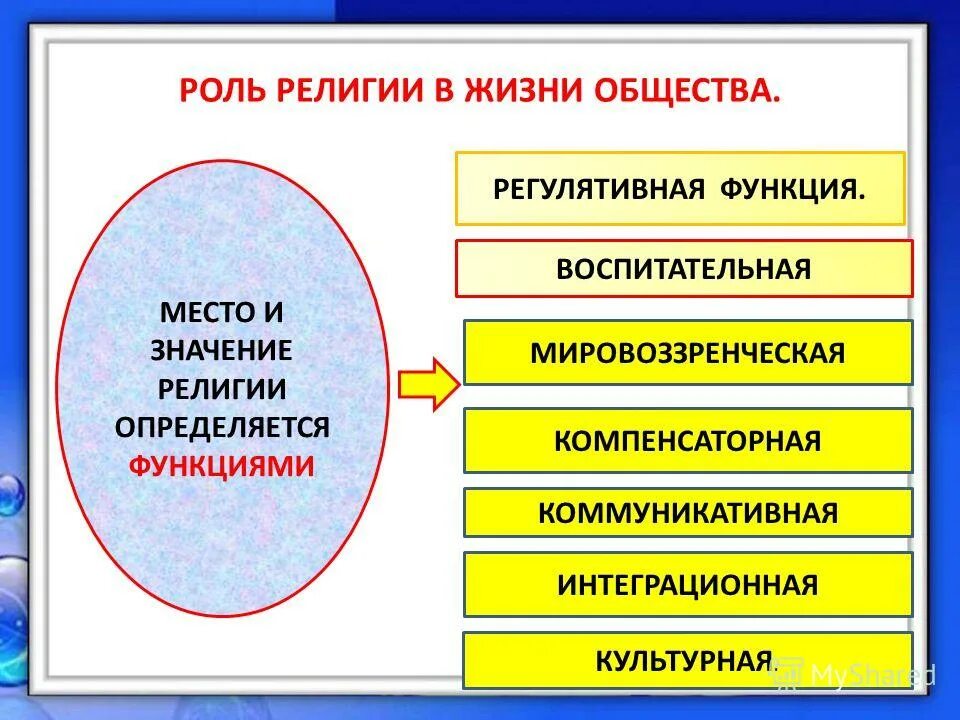 Функции религии в жизни человека и общества. Роль религии в жизни общества. Роль религии в социуме. Роль религии в жизни. Роль религии в жизни общества Обществознание.