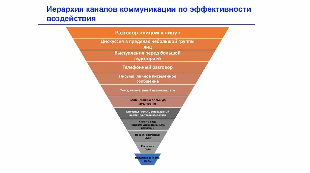 Иерархия коммуникаций. Каналы коммуникации. Эффективность каналов коммуникации. Иерархия телевидения. Иерархия каналов коммуникации.