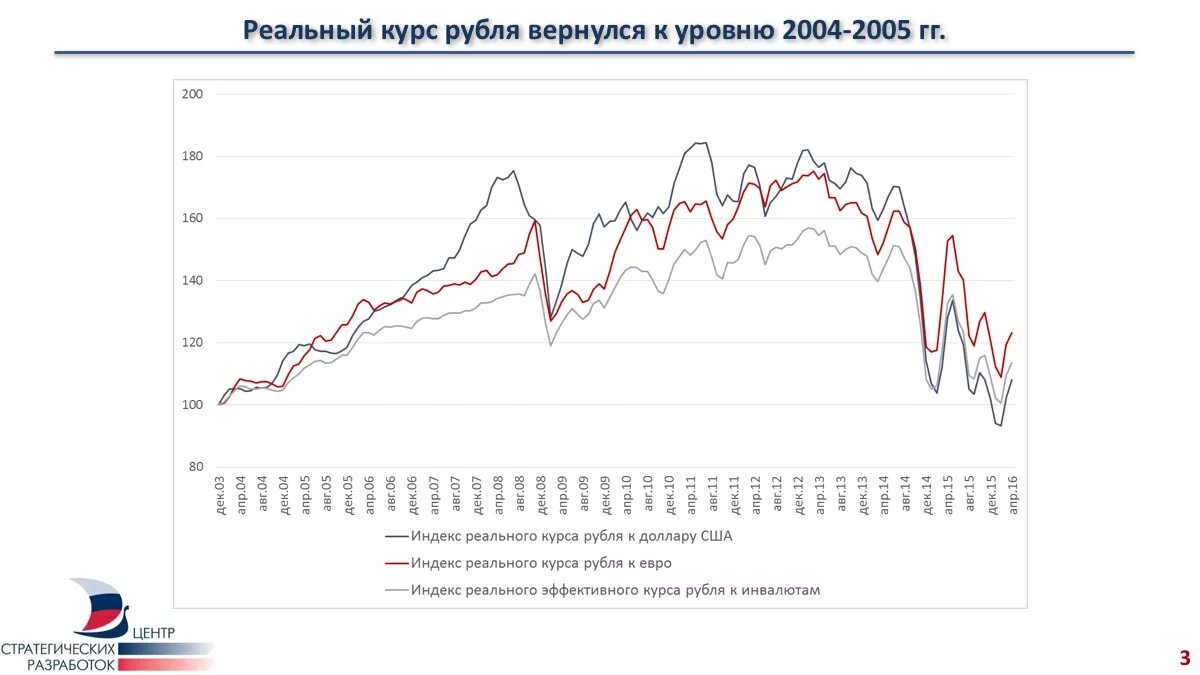 График эффективного курса рубля. Реальный эффективный курс рубля. Реальный валютный курс рубля. Индекс реального эффективного курса рубля. Курс российской экономики