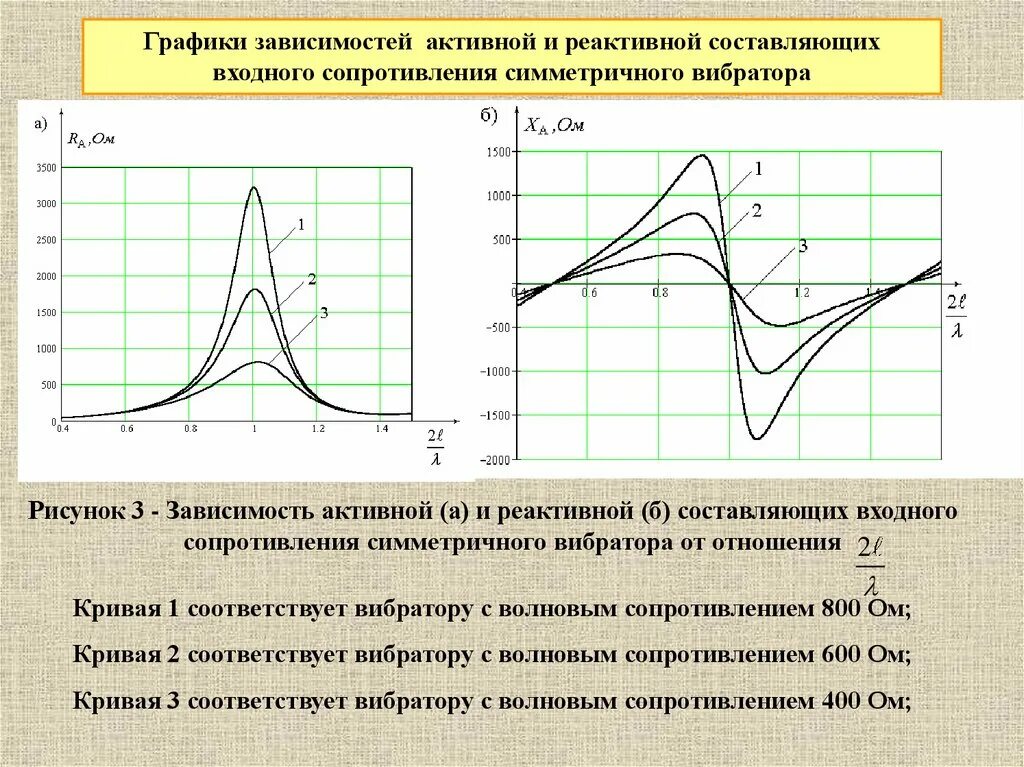 Входное сопротивление антенны формула. Входное сопротивление вибраторной антенны. Реактивная составляющая входного сопротивления. Входное сопротивление зависимость.