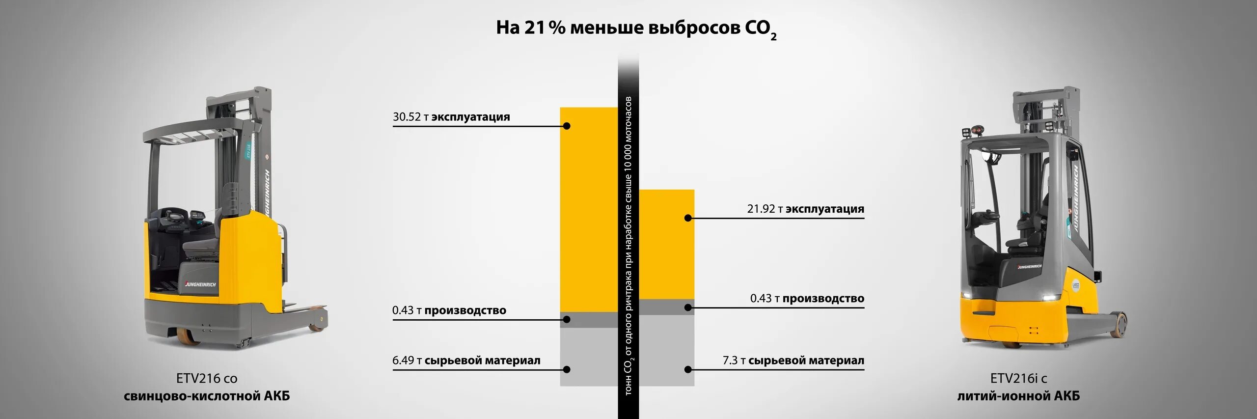 Погрузчик Jungheinrich ETV 216. Штабелер электрический Jungheinrich ETV c20. Аккумуляторная батарея для электрического погрузчика Jungheinrich ETV 214.