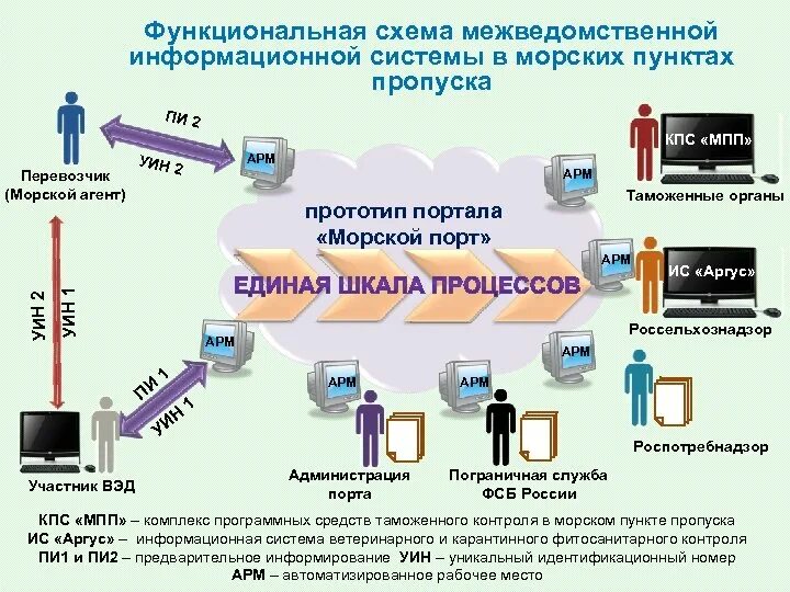 Использование предварительной информации. Таможенный контроль схема. Схема предварительного информирования таможенных органов. Схема таможенного оформления. Схема таможенного порта.