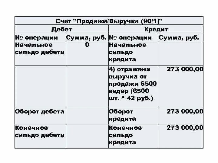 Операции дебет кредит сумма руб. Выручка дебет кредит. Кредит счета 10 «материалы»?. Сумма дебета и кредита. Сумма по дебету.