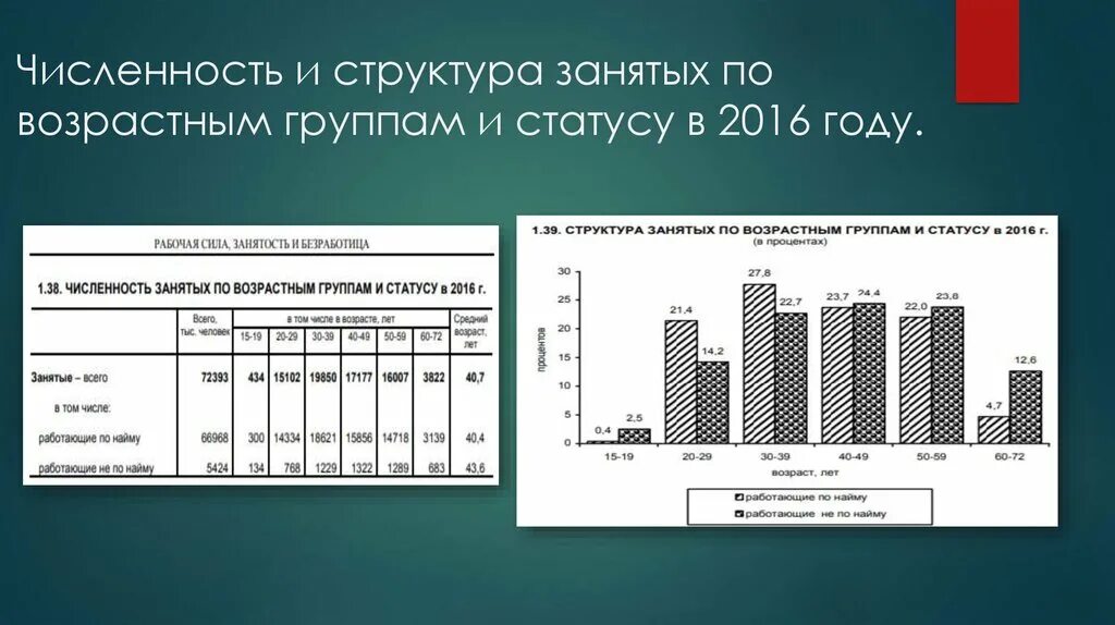 Численность занятых в промышленности