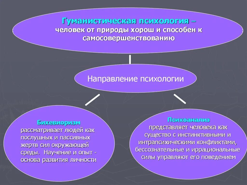 Психоанализ бихевиоризм гуманистическая психология. Гуманистическое направление в психологии. Гуманистическая направленность психологической культуры. Концепции гуманистического направления в психологии. «. Представители гуманистического направления