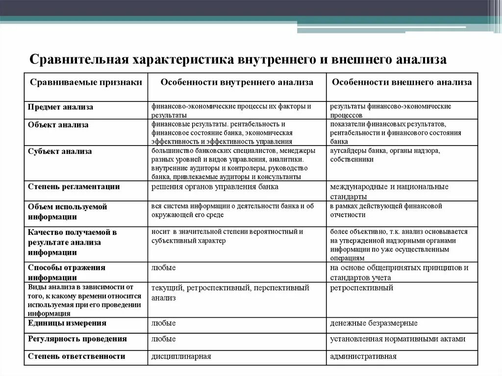 Сравнительный анализ контроля и анализа