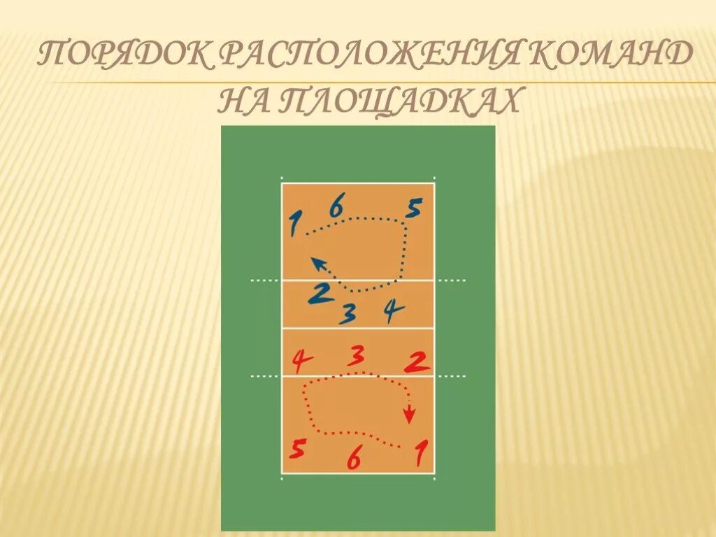 Порядок расположения команд на площадках волейбол. Расположение на волейбольной площадке. Размещение волейбольной площадки. Волейбол поле.