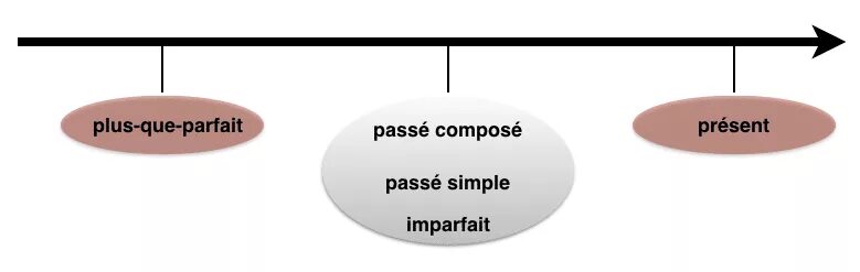Passé antérieur во французском языке. Qui passe. Qui passe. Стихи на французском языке. Le temps dalmer book.
