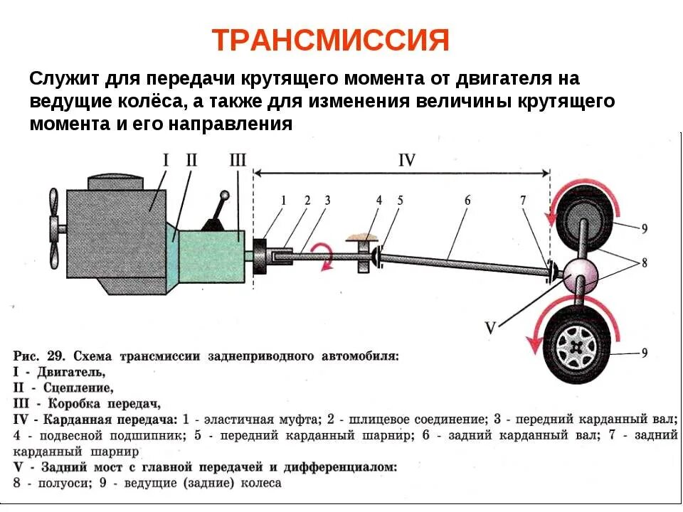 Проходимость полного привода. Привод автомобиля схема. Схема передачи крутящего момента карданными валами. Схема трансмиссии переднеприводного автомобиля МКПП. Схема передачи крутящего момента от двигателя на ведущие колеса.