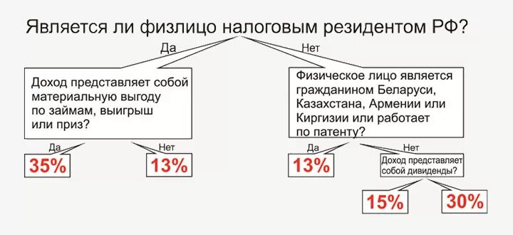 Доходы в виде материальной выгоды. Ставка НДФЛ по материальной Выгоде. Ставка налога на доходы физ лиц по материальной Выгоде. Налог на материальную выгоду. Доход полученный в виде материальной выгоды