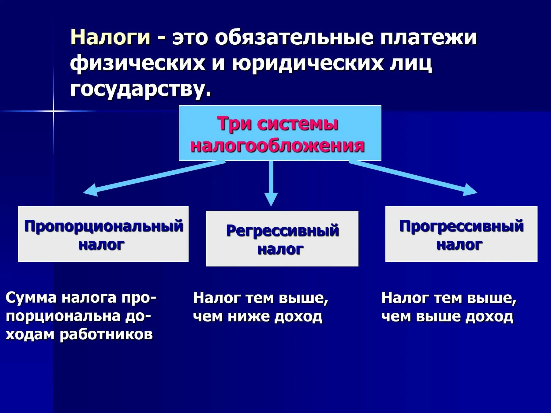 В стране н длительное время существовала прогрессивная. Система налогообложения это в экономике. Налог это кратко. Налогообложение это в экономике. Налоги это в экономике.