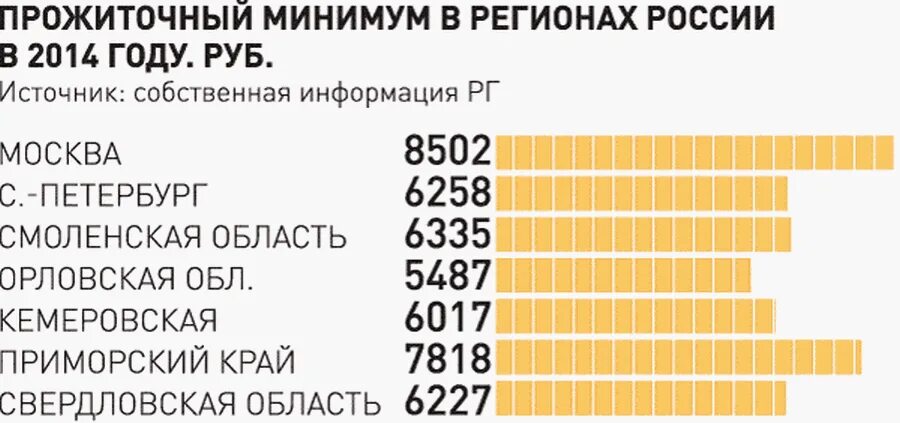 Прожиточный минимум в России в 2014. Прожиточный минимум на 2014 год. Прожиточный минимум в регионах России. Пргожиточный миниммум в Росси.