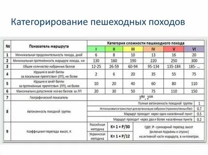 Категории сложности туристских маршрутов