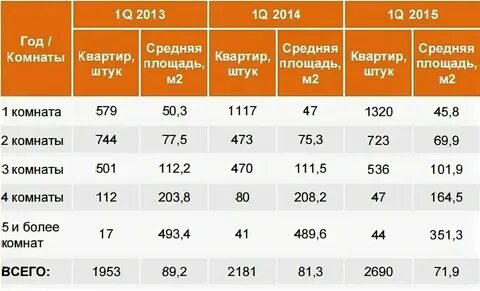 Площадь жилого помещения на человека