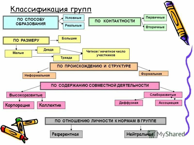 Какая существует классификация групп. Классификация групп. Классификация социальных групп. Малая группа схема. Классификация малых групп схема.