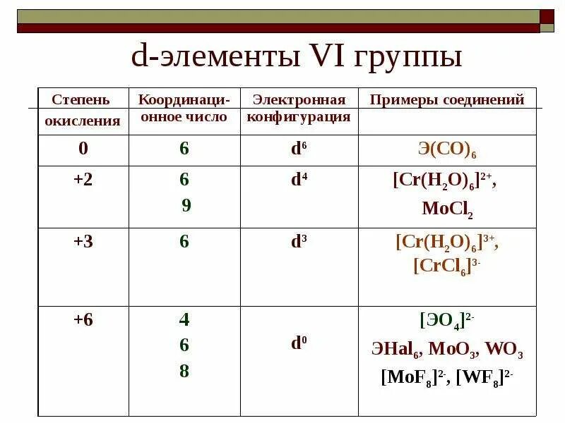 D элементы примеры. Непереходные элементы в химии. Д элементы в химии примеры. Окончания в химии элементов.