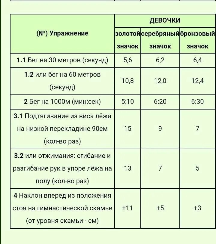 Нормативы бега 30м. Нормативы по физкультуре 4 класс девочки метание мяча. Нормативы по физической культуре в 6 классе метание теннисного мяча. Нормативы по метанию мяча 5 класс. Нормативы по физкультуре 5 класс легкая атлетика.