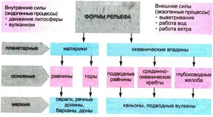 Назовите основные формы рельефа земли. Планетарные формы рельефа. Формы рельефа схема. Планетарные формы рельефа схема. Планетарнын формы рельеф.