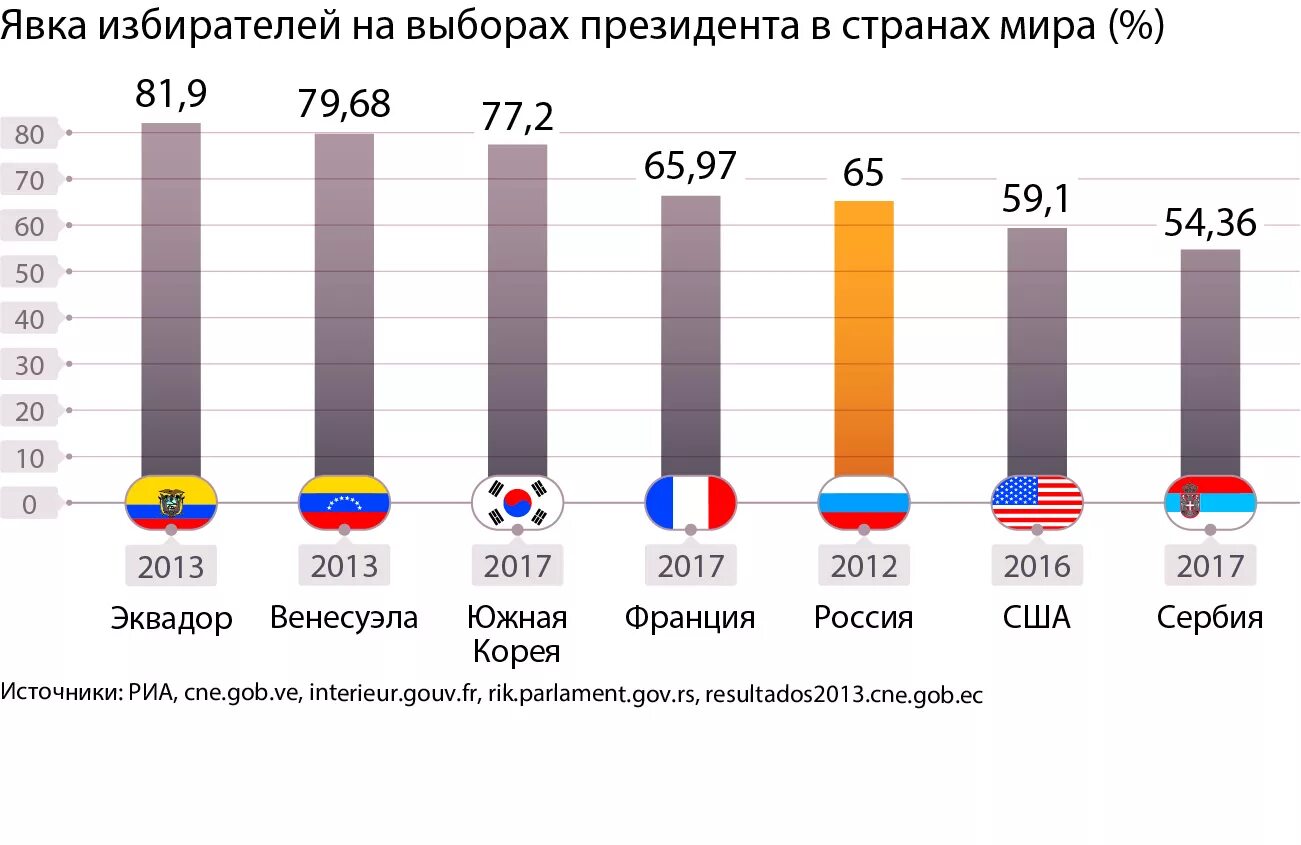 Явка на президентских выборах в России по годам таблица. Статистика явки на выборы президента России по годам. Явка избирателей на выборах президента в разных странах. Активность избирателей.