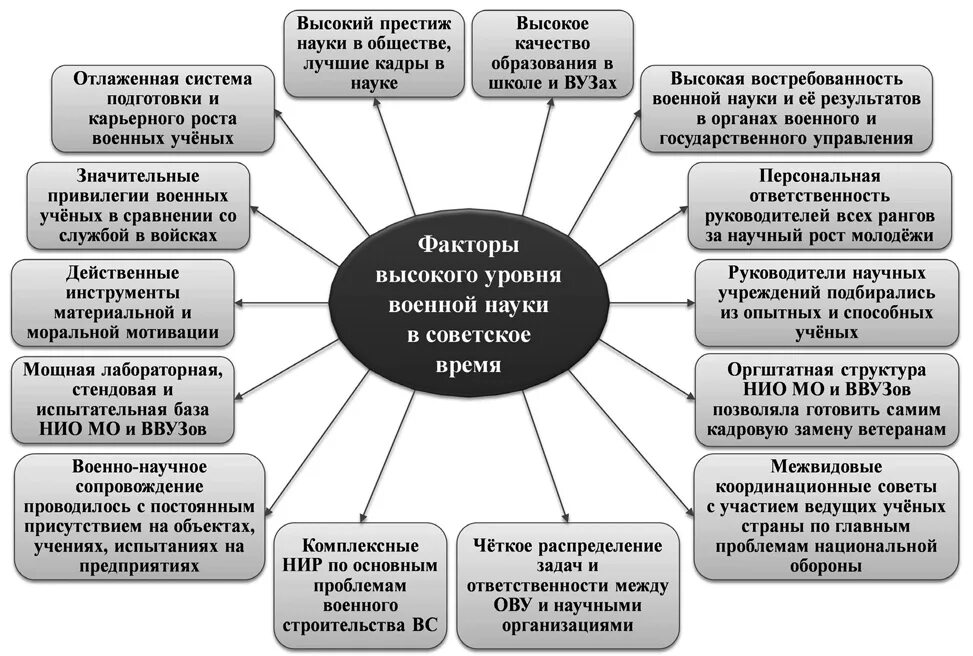 Классификация военных наук. Улучшения военной науки. Структура военно-научных обществ. Основные направления военно-технической политики РФ. Военно научная организация