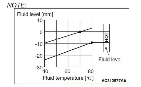Fluid level