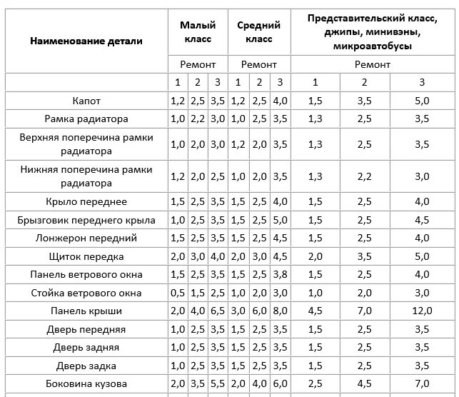 Норма часы автосервиса. Норма час на кузовной ремонт автомобиля. Норма-час на ремонт автомобилей. Нормативы кузовного ремонта автомобилей. Норма времени в кузовном ремонте.