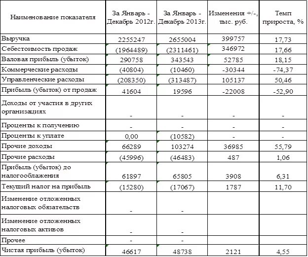 Темп изменения доходов. Вертикальный анализ отчета о прибылях и убытках. анализ отчета о финансовых результатах формулы. горизонтальный анализ отчета о финансовых результатах формула. темп роста отчет о финансовых результатах.