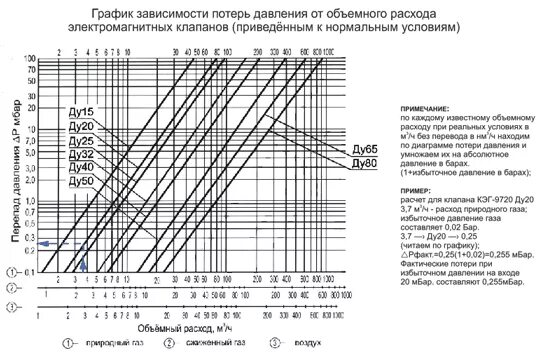 Падение напора воды. Клапан электромагнитный газовый 20 мм потери давления. КЭГ 9720 потери давления. Клапан КЭГ-9720 схема подключения. Электромагнитный клапан газовый потери давления.