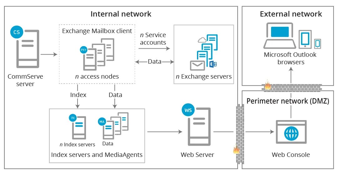 Microsoft Exchange Server. Exchange схема работы. Чертежи Mailbox. Microsoft Exchange client. Exchange client