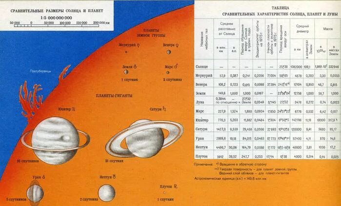 Таблица угловых размеров планет. Диаметр солнца и планет солнечной системы. Размер орбиты планет солнечной системы. Диаметр планет солнечной системы.