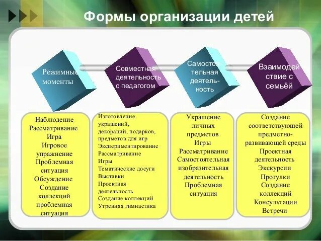 Организация образовательной деятельности детей. Формы организации образовательного процесса в ДОУ. Формы организации образовательной деятельности в ДОУ. Формы организации образовательного процесса в ДОУ по ФГОС. Виды организации образовательного процесса в ДОУ по ФГОС.