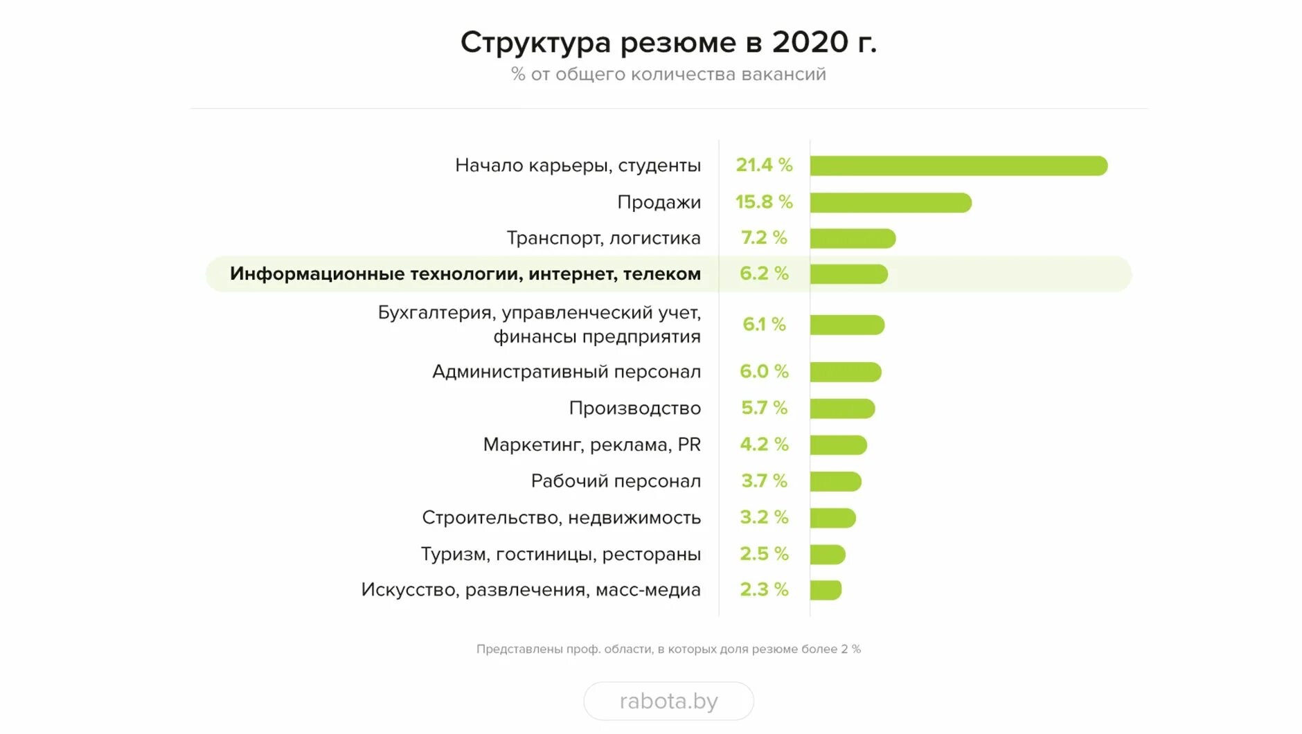 Структура профессии