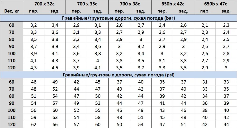 Какое давление в горном велосипеде. Давление в шинах велосипеда. Давление в покрышках велосипеда. Давление в покрышках фэтбайка. Сколько давление в велосипедных шинах.