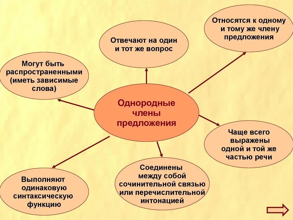 Что такое своей в предложении