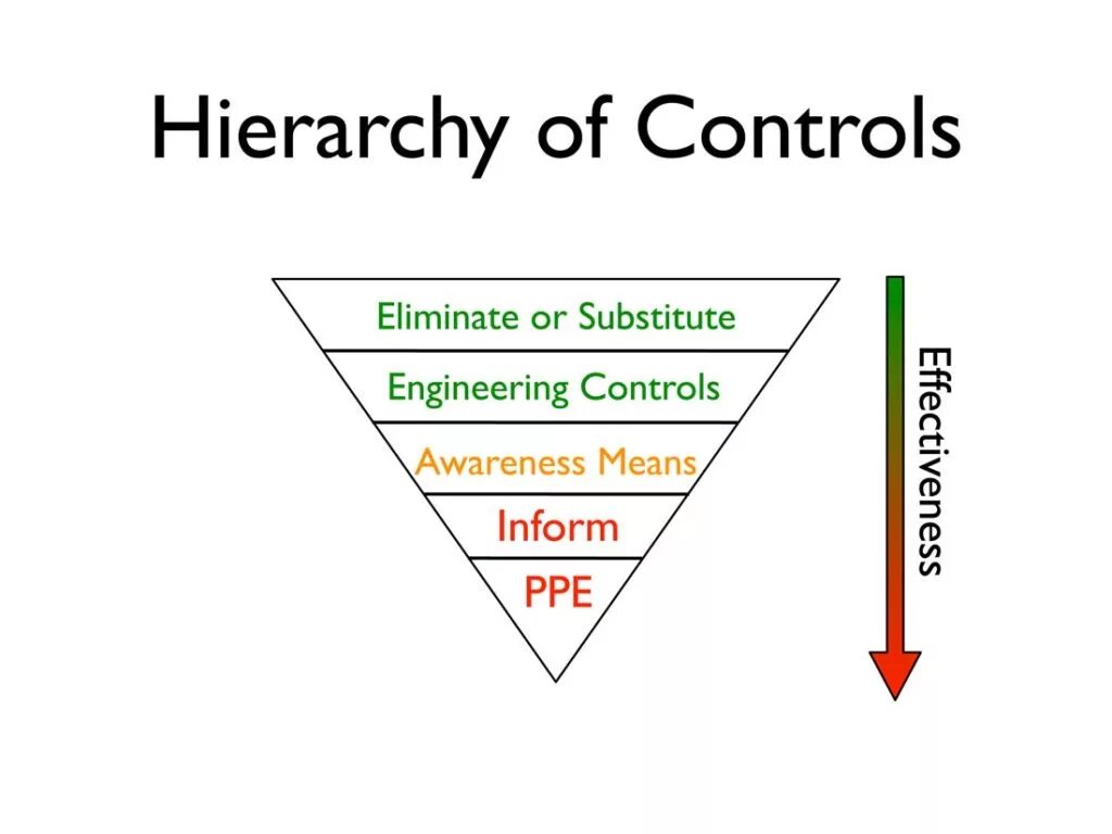 Hierarchy of Control. Safety Hierarchy. Filesystem Hierarchy Standard картинки. Risk Control. Risk controlling