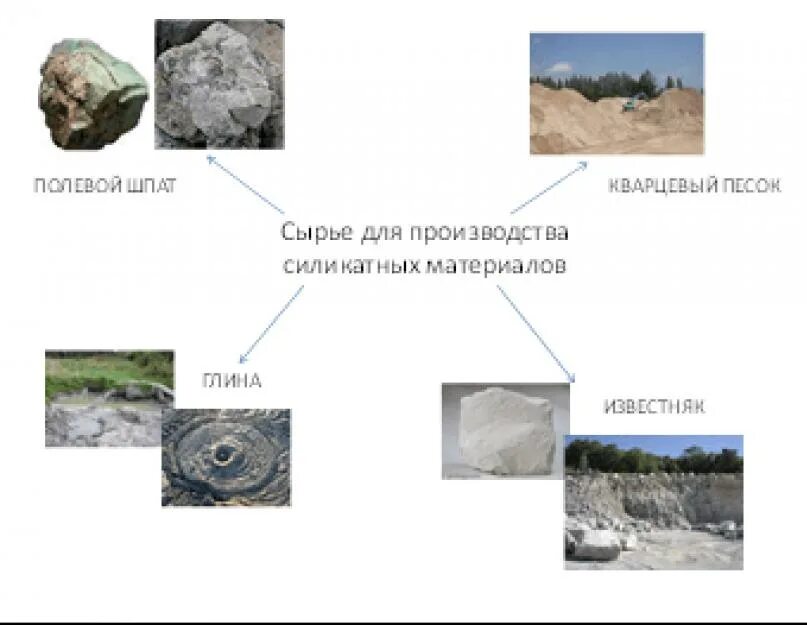 Какие природные и химические материалы служат. Сырье силикатных материалов. Сырье для производства. Что служит исходным сырьем для производства силикатных изделий?. Сырье для производства силикатных товаров.