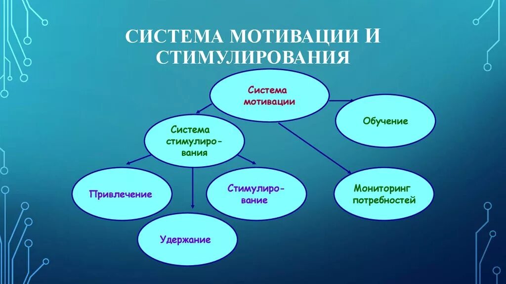 Примеры системы мотивации. Система мотивации и стимулирования. Система мотивации и стимулирования персонала. Подсистема мотмвыция и стим. Стимулирование и мотивация персонала схема.