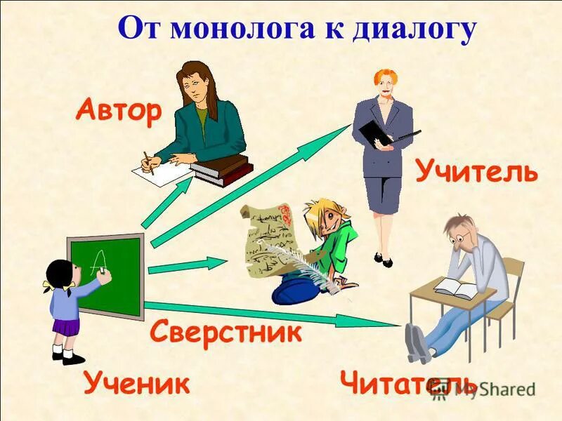 К диалогу применимо к монологу нет. Односложные вопросы примеры. Примеры диалогов на устном собеседовании. Темы для устного собеседования. Функции диалога и монолога.