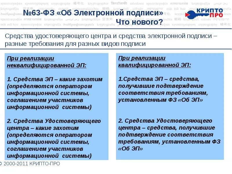 63 ФЗ. 63 ФЗ об электронной подписи. Закон об электронной подписи 63. Федеральный закон ЭЦП. 63 фз изменения 2023