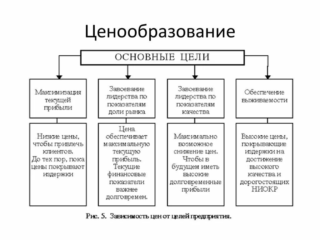 Цели ценовой политики. Основные цели ценообразования. Цели формирования цен. Ценовая политика цели.