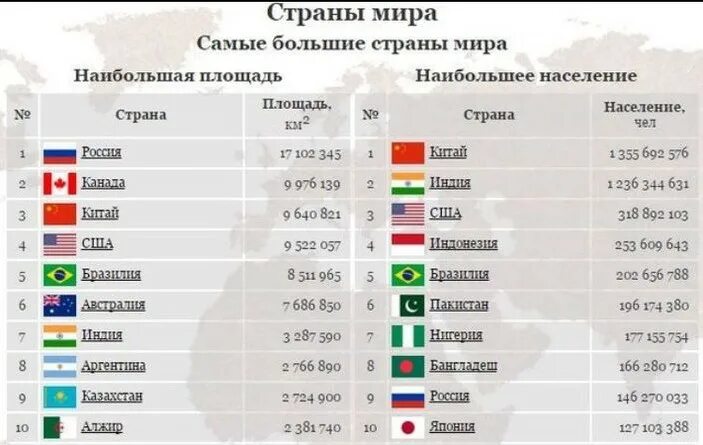 Страны под. Рейтинг самых больших стран мира по площади. 10 самых крупных стран мира по площади. самые большие страны по площади территории в мире. 10 самых больших по территории стран мира.