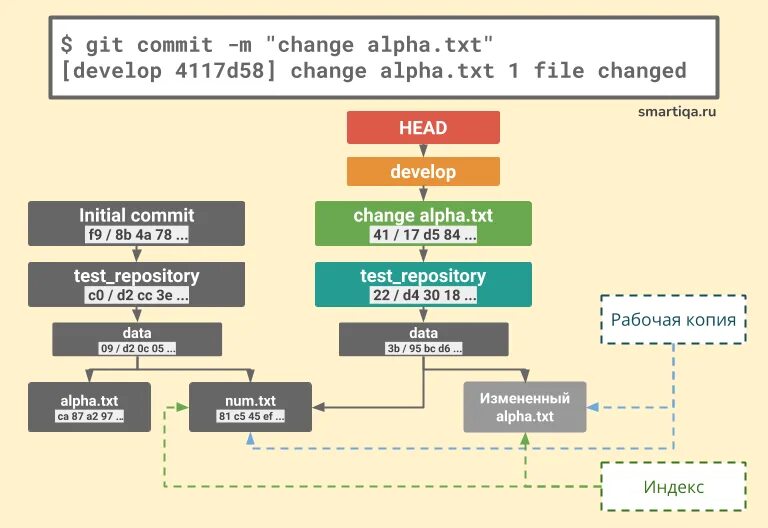 Git commit amend. Git команды. Что такое коммит в git. Команды GITHUB. Команда git init.