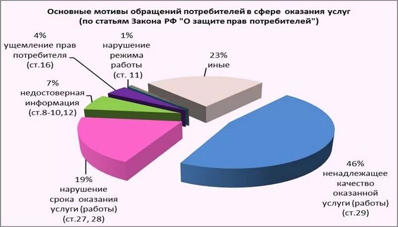 Защита прав потребителей нарушение договора. Защита прав потребителей при выполнении работ оказании услуг. Диаграмма нарушения защиты прав потребителей. Нарушение прав потребителей статистика. Сфера оказания услуг.