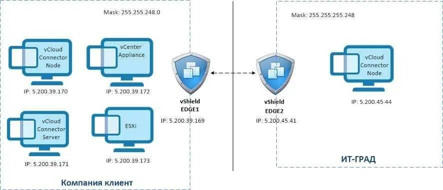 VMWARE ESXI схема топологии. Схема соединения пользователя с облаком. Схема сети VCLOUD. VCLOUD Director Интерфейс.