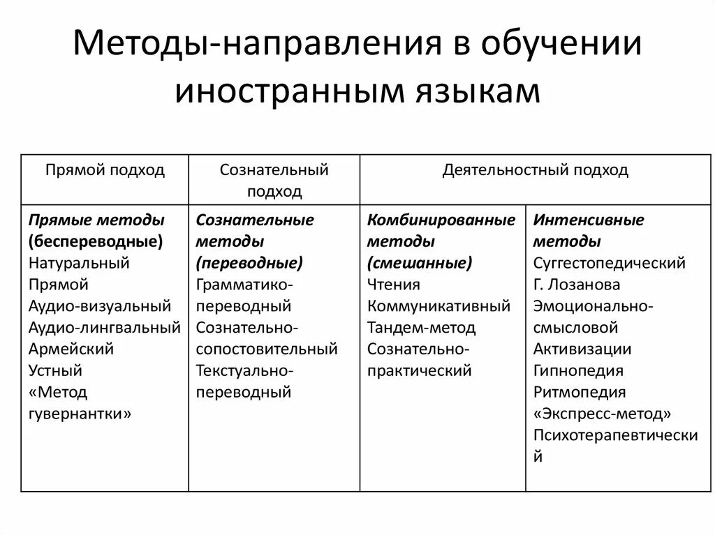 Классификация методов обучения иностранному языку. Прямые методы обучения иностранным языкам. Классификация методов обучения иностранному языку таблица. Каковы традиционные методы обучения иностранным языкам?. Языка на среднем этапе обучения